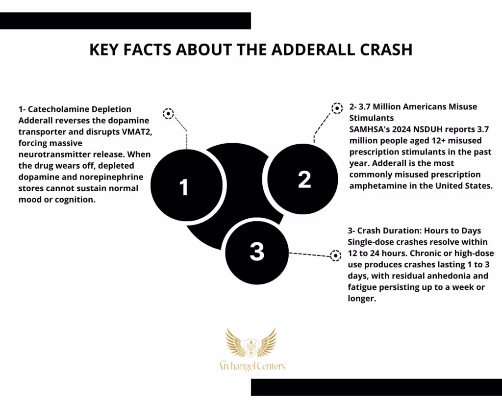 Inline graphic for The Archangel Centers article: adderall-crash