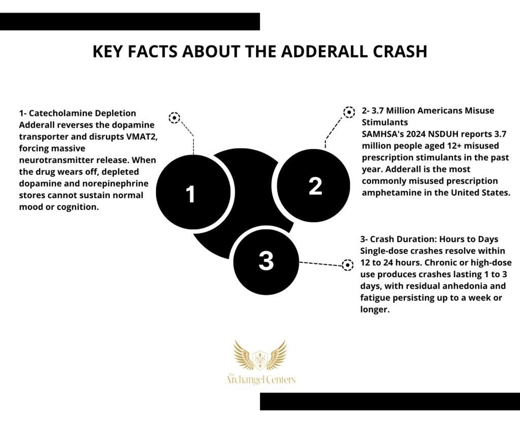 Inline graphic for The Archangel Centers article: adderall-crash