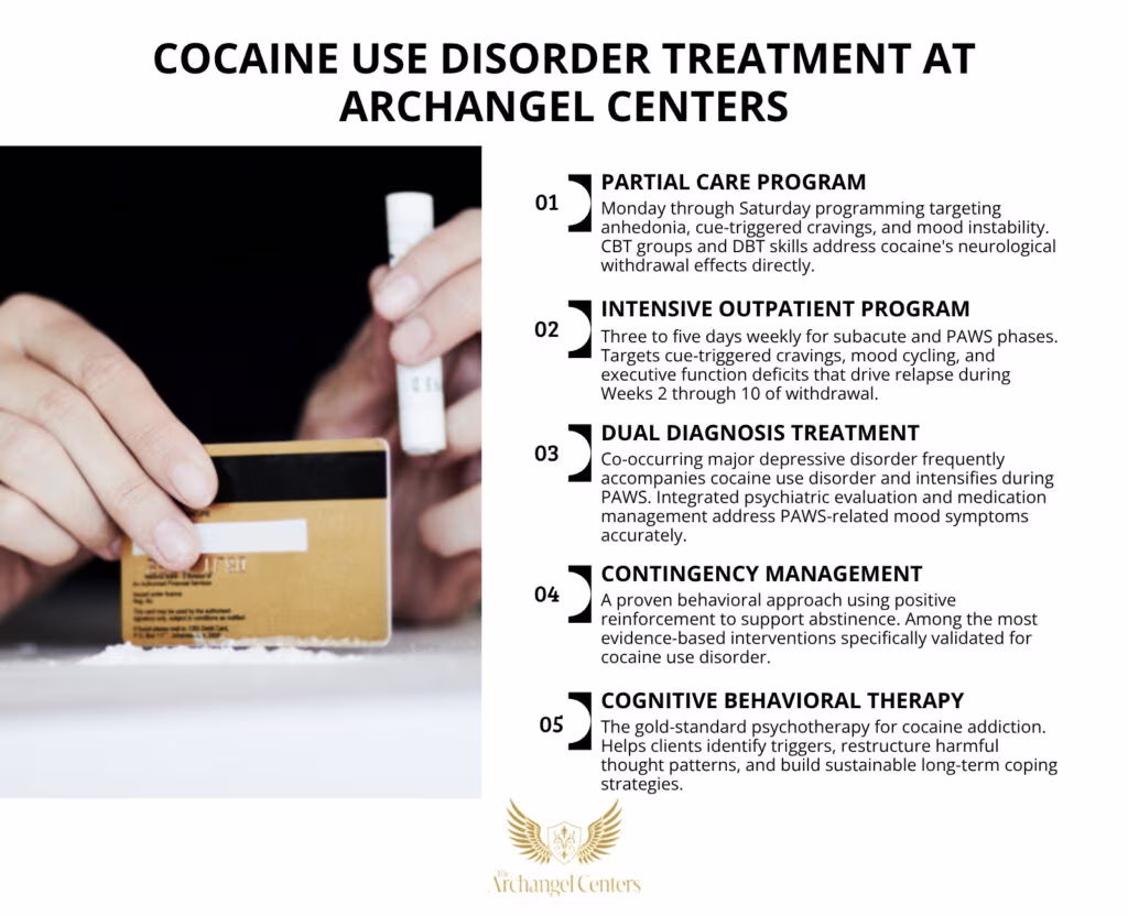 Inline graphic for The Archangel Centers article: cocaine/withdrawal-timeline
