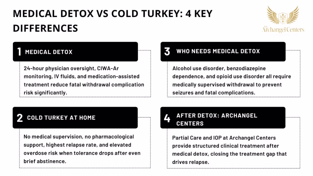 Inline graphic for The Archangel Centers article: cold-turkey-detox