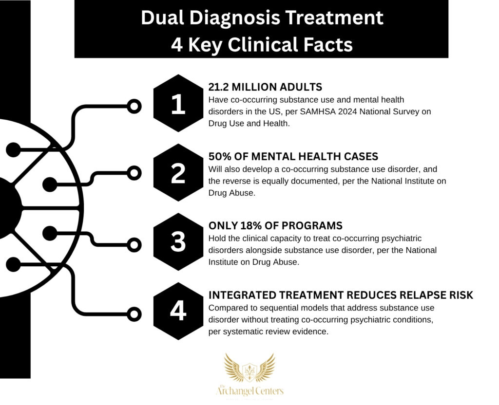 Inline graphic for The Archangel Centers article: dual-diagnosis-vs-traditional-addiction-treatment