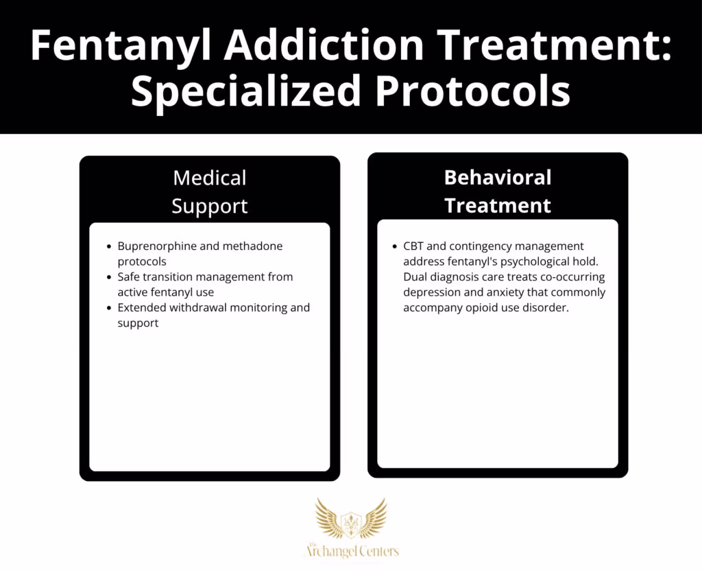 Inline graphic for The Archangel Centers article: fentanyl/how-long-in-system