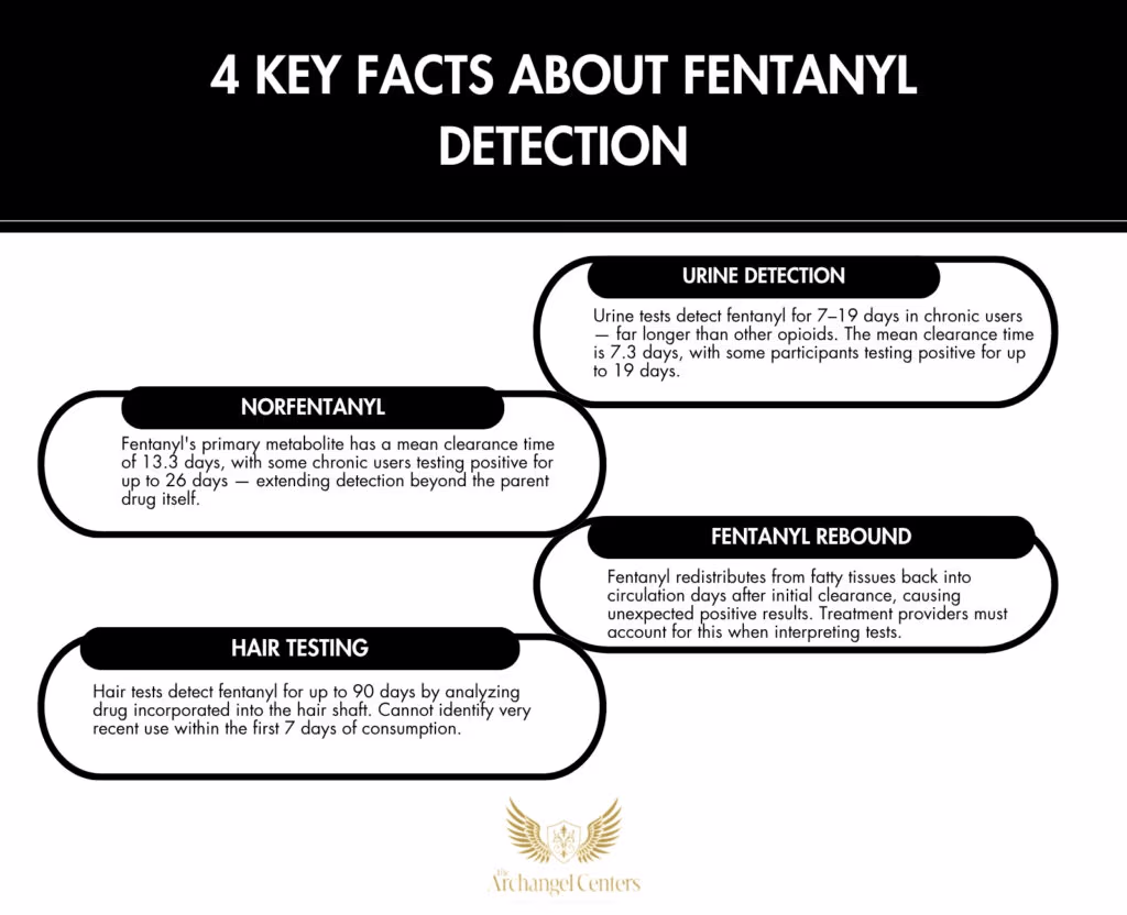 Inline graphic for The Archangel Centers article: fentanyl/how-long-in-system