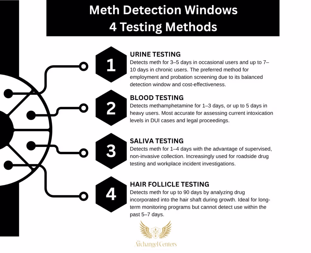 Inline graphic for The Archangel Centers article: meth/how-long-in-system