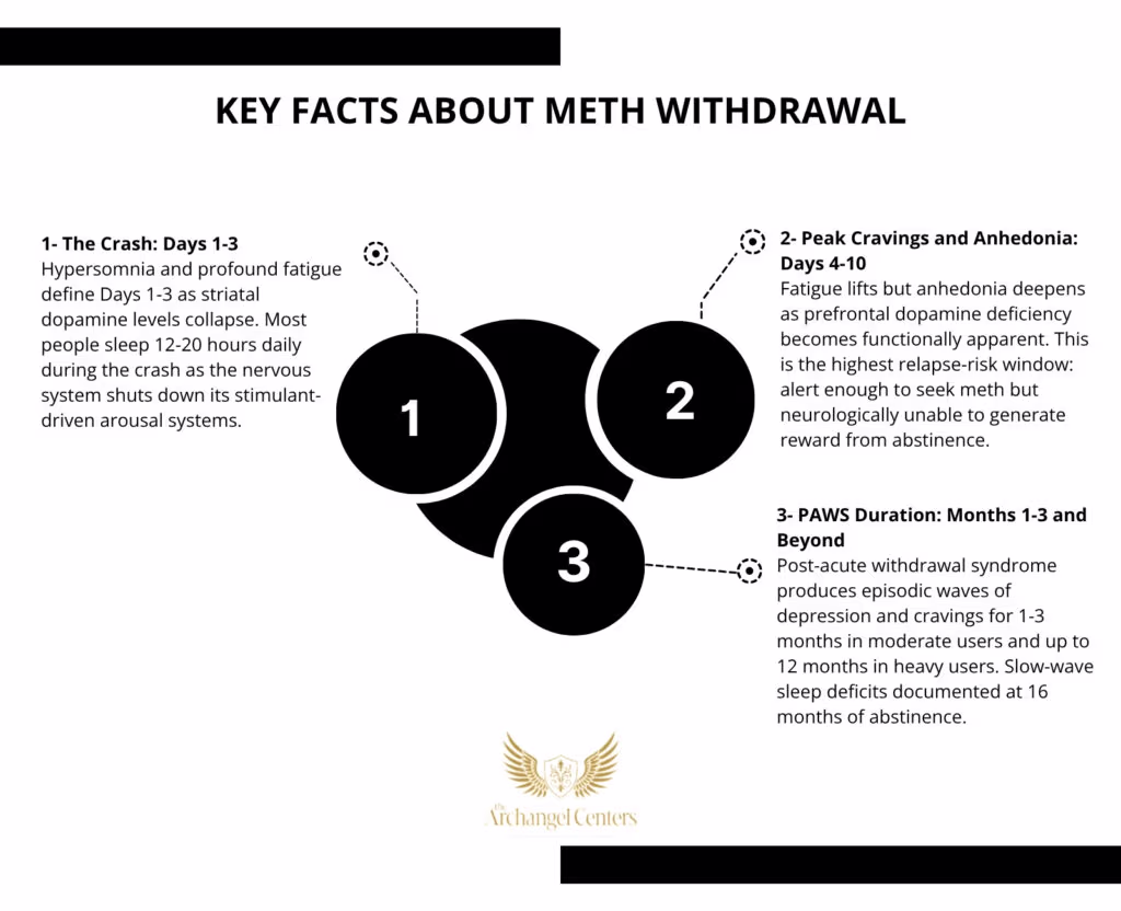 Inline graphic for The Archangel Centers article: meth/withdrawal-timeline