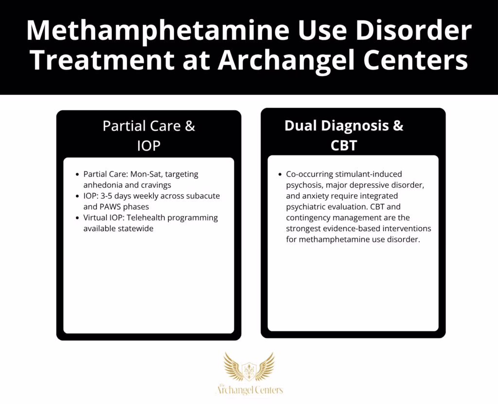 Inline graphic for The Archangel Centers article: meth/withdrawal-timeline