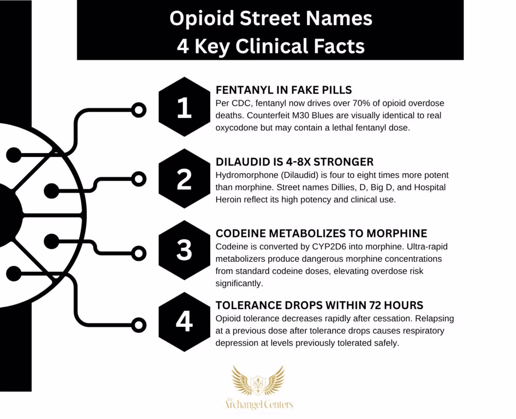 Inline graphic for The Archangel Centers article: opioid-street-names