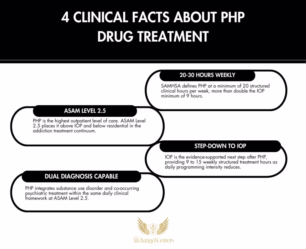 Inline graphic for The Archangel Centers article: what-is-php-drug-treatment