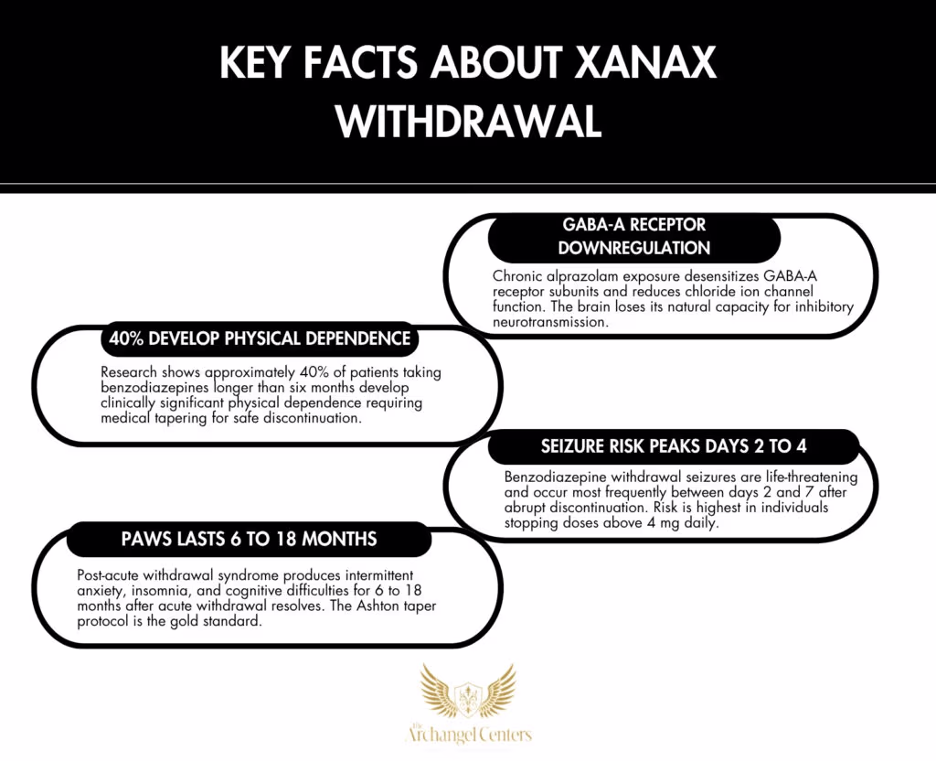 Inline graphic for The Archangel Centers article: xanax-withdrawal-timeline