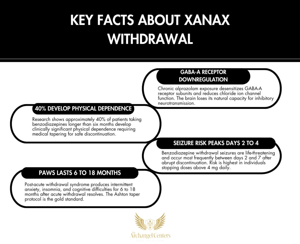 Inline graphic for The Archangel Centers article: xanax-withdrawal-timeline