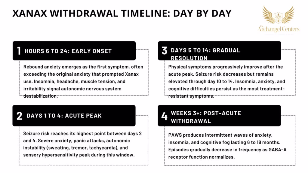Inline graphic for The Archangel Centers article: xanax-withdrawal-timeline