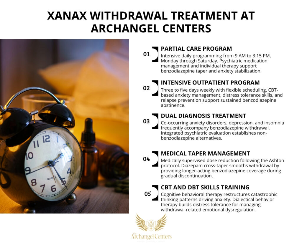 Inline graphic for The Archangel Centers article: xanax-withdrawal-timeline