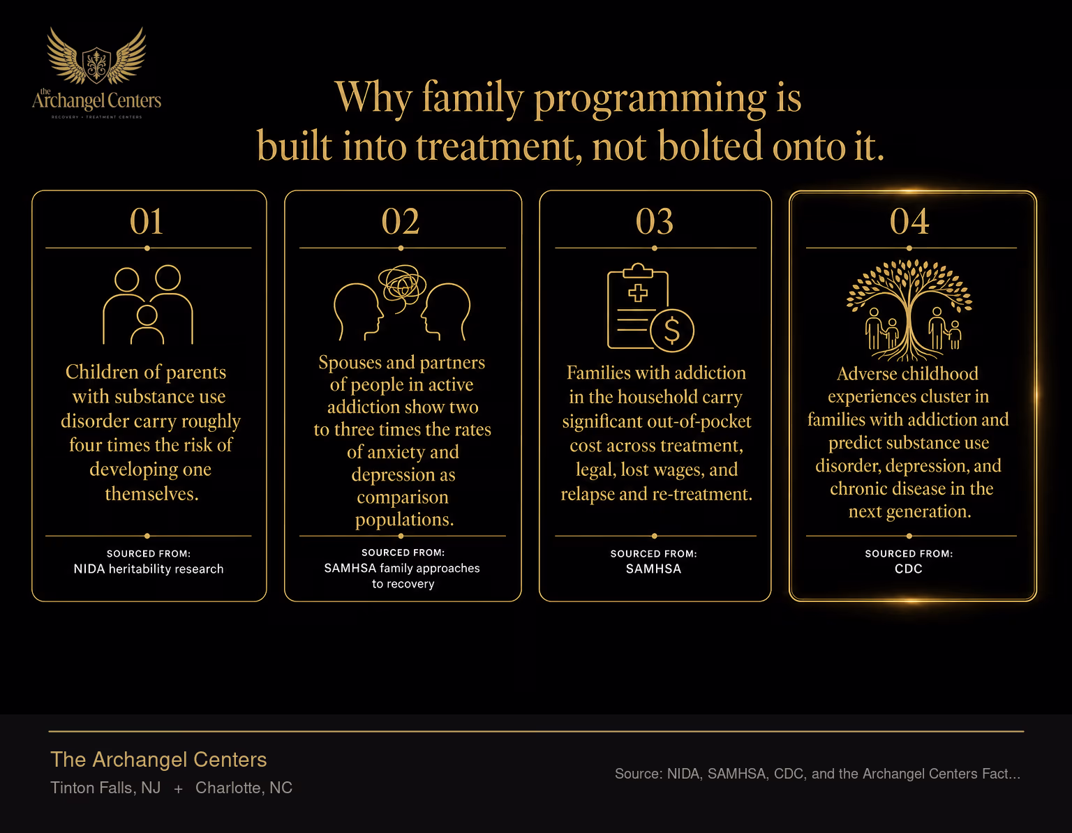 Four data points on how addiction affects families, presented as stat cards. One: children of parents with substance use disorder carry roughly four times the risk of developing one themselves, sourced from NIDA heritability research. Two: spouses and partners of people in active addiction show two to three times the rates of anxiety and depression as comparison populations, sourced from SAMHSA family approaches to recovery. Three: families with addiction in the household carry significant out-of-pocket cost across treatment, legal, lost wages, and relapse and re-treatment, sourced from SAMHSA. Four: adverse childhood experiences cluster in families with addiction and predict substance use disorder, depression, and chronic disease in the next generation, sourced from CDC. The multi-generational ACE pattern is highlighted with gold accent because it is the pattern family-aware treatment is built to interrupt.