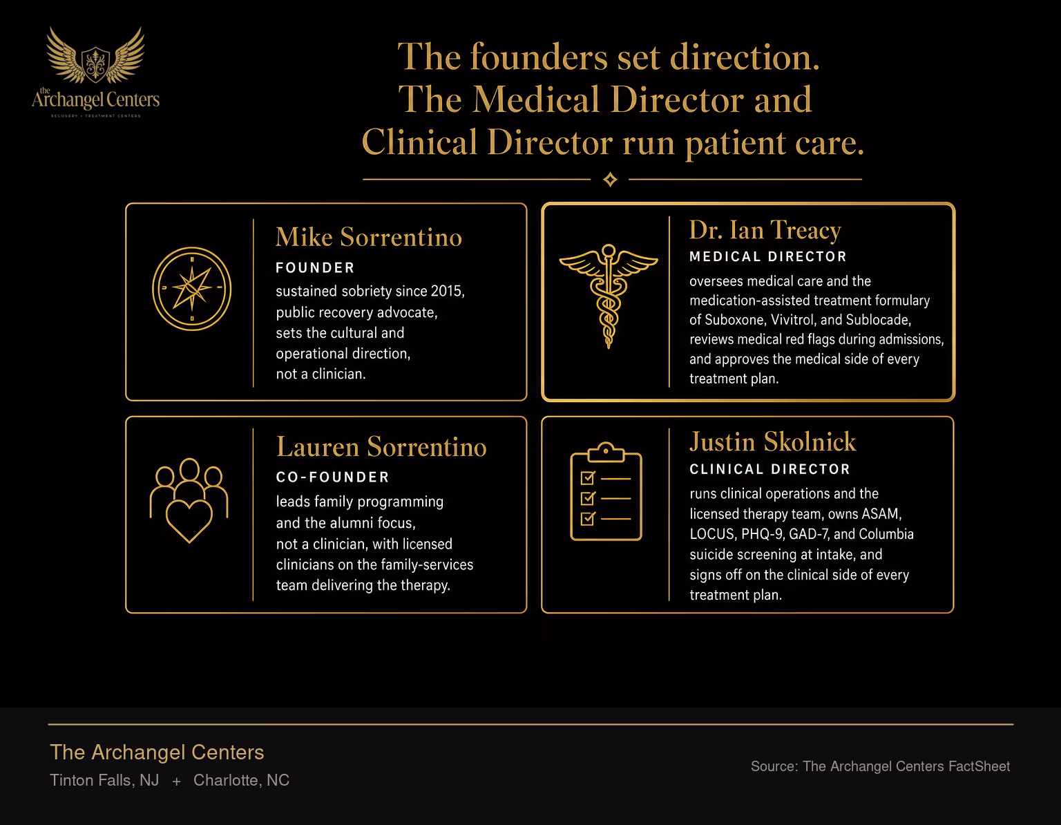 Four-cell component grid showing the people at the center of The Archangel Centers. Top left: Mike Sorrentino, Founder, sustained sobriety since 2015, public recovery advocate, sets the cultural and operational direction, not a clinician. Top right, with gold accent: Dr. Ian Treacy, Medical Director, oversees medical care and the medication-assisted treatment formulary of Suboxone, Vivitrol, and Sublocade, reviews medical red flags during admissions, and approves the medical side of every treatment plan. Bottom left: Lauren Sorrentino, Co-Founder, leads family programming and the alumni focus, not a clinician, with licensed clinicians on the family-services team delivering the therapy. Bottom right: Justin Skolnick, Clinical Director, runs clinical operations and the licensed therapy team, owns ASAM, LOCUS, PHQ-9, GAD-7, and Columbia suicide screening at intake, and signs off on the clinical side of every treatment plan.
