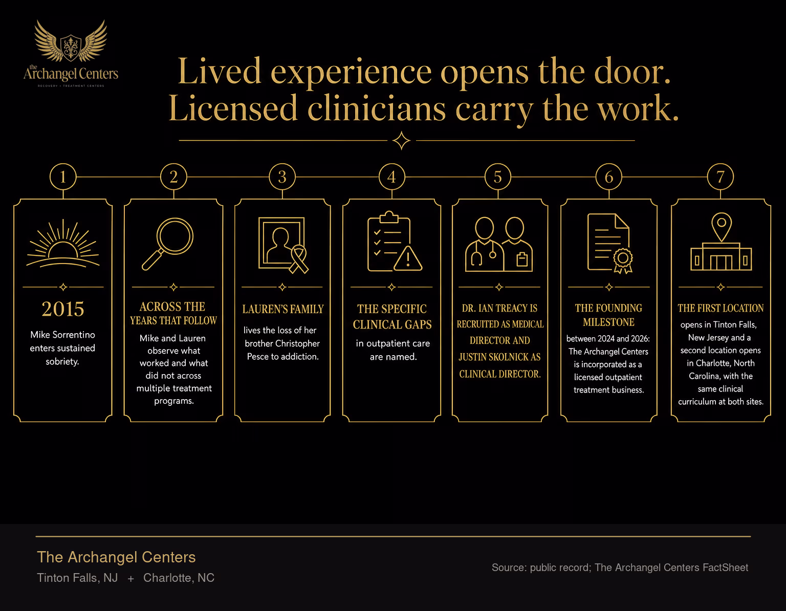 Linear timeline of how The Archangel Centers was built. Stage one in 2015: Mike Sorrentino enters sustained sobriety. Stage two across the years that follow: Mike and Lauren observe what worked and what did not across multiple treatment programs. Stage three: Lauren's family lives the loss of her brother Christopher Pesce to addiction. Stage four: the specific clinical gaps in outpatient care are named. Stage five: Dr. Ian Treacy is recruited as Medical Director and Justin Skolnick as Clinical Director. Stage six, the founding milestone between 2024 and 2026: The Archangel Centers is incorporated as a licensed outpatient treatment business. Stage seven: the first location opens in Tinton Falls, New Jersey and a second location opens in Charlotte, North Carolina, with the same clinical curriculum at both sites.