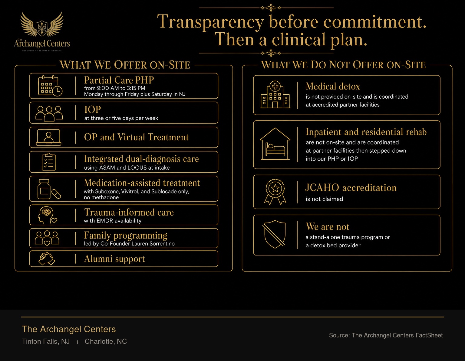 Side-by-side comparison of what The Archangel Centers offers on-site at both Tinton Falls and Charlotte locations and what it does not offer on-site. Left column, what we offer: Partial Care PHP from 9:00 AM to 3:15 PM Monday through Friday plus Saturday in NJ; IOP at three or five days per week; OP and Virtual Treatment; integrated dual-diagnosis care using ASAM and LOCUS at intake; medication-assisted treatment with Suboxone, Vivitrol, and Sublocade only, no methadone; trauma-informed care with trauma-informed therapy availability; family programming led by Co-Founder Lauren Sorrentino; alumni support. Right column with gold accent, what we do not offer on-site, so families understand the boundary: medical detox is not provided on-site and is coordinated at accredited partner facilities; inpatient and residential rehab are not on-site and are coordinated at partner facilities then stepped down into our PHP or IOP; JCAHO accreditation is not claimed; we are not a stand-alone trauma program or a detox bed provider.