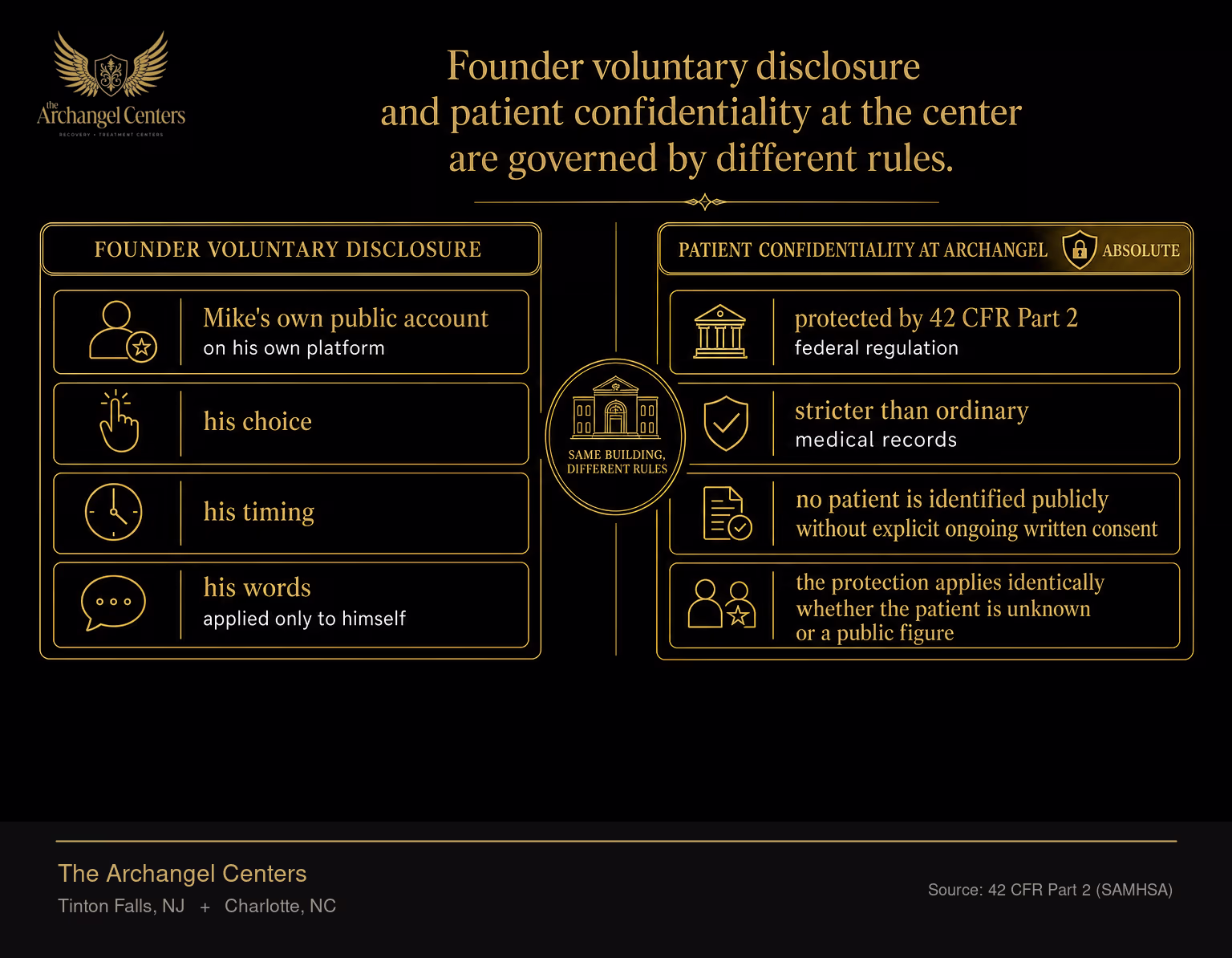 A side-by-side comparison showing that Mike Sorrentino's public recovery does not change patient confidentiality at The Archangel Centers. Left column, founder voluntary disclosure: Mike's own public account on his own platform, his choice, his timing, his words, applied only to himself. Right column, patient confidentiality at Archangel: protected by 42 CFR Part 2 federal regulation, stricter than ordinary medical records, no patient is identified publicly without explicit ongoing written consent, the protection applies identically whether the patient is unknown or a public figure. Same building, different rules. Gold accent on the right column marking patient confidentiality as absolute.