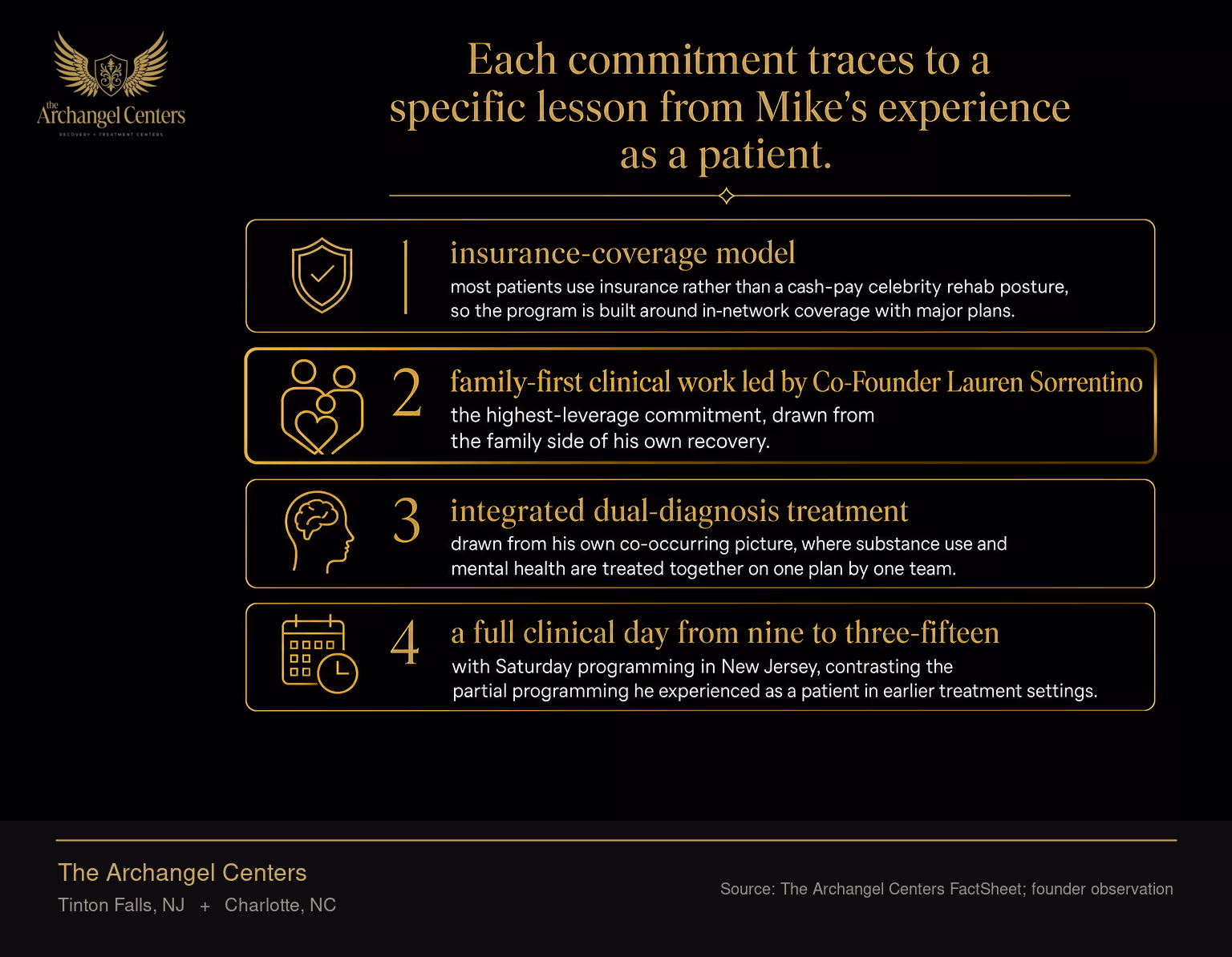 Four clinical commitments that Mike Sorrentino's public recovery shaped at The Archangel Centers. Row one: insurance-coverage model, most patients use insurance rather than a cash-pay celebrity rehab posture, so the program is built around in-network coverage with major plans. Row two: family-first clinical work led by Co-Founder Lauren Sorrentino, the highest-leverage commitment, drawn from the family side of his own recovery. Row three: integrated dual-diagnosis treatment, drawn from his own co-occurring picture, where substance use and mental health are treated together on one plan by one team. Row four: a full clinical day from nine to three-fifteen, with Saturday programming in New Jersey, contrasting the partial programming he experienced as a patient in earlier treatment settings. Gold accent on family-first marks it as the central commitment.
