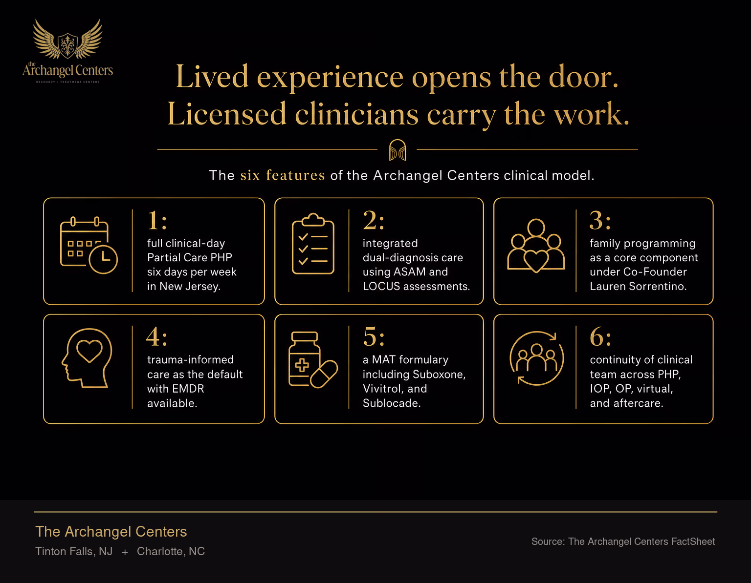 The six features of the Archangel Centers clinical model. One: full clinical-day Partial Care PHP six days per week in New Jersey. Two: integrated dual-diagnosis care using ASAM and LOCUS assessments. Three: family programming as a core component under Co-Founder Lauren Sorrentino. Four: trauma-informed care as the default with EMDR available. Five: a MAT formulary including Suboxone, Vivitrol, and Sublocade. Six: continuity of clinical team across PHP, IOP, OP, virtual, and aftercare. The model reflects lessons from Mike Sorrentino's own recovery applied through licensed clinicians.