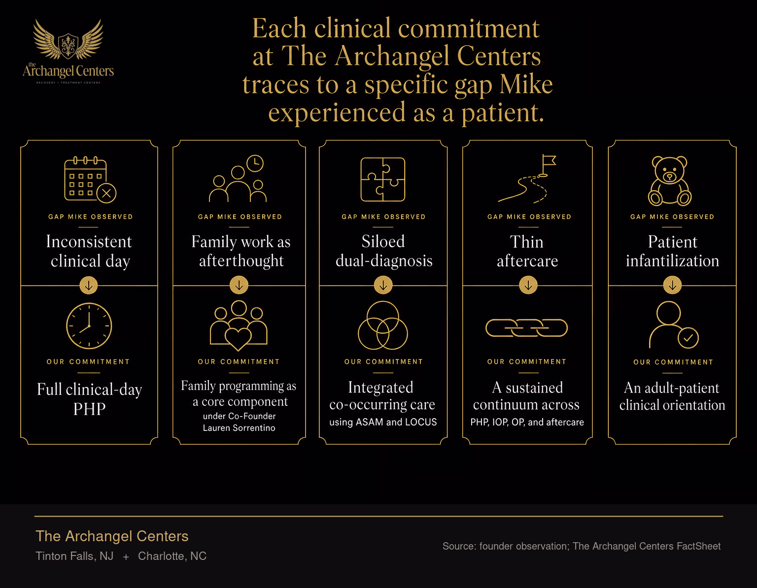 Five clinical gaps Mike Sorrentino observed across multiple treatment programs as a patient, paired with the five clinical commitments built into The Archangel Centers. Inconsistent clinical day becomes full clinical-day PHP. Family work as afterthought becomes family programming as a core component under Co-Founder Lauren Sorrentino. Siloed dual-diagnosis becomes integrated co-occurring care using ASAM and LOCUS. Thin aftercare becomes a sustained continuum across PHP, IOP, OP, and aftercare. Patient infantilization becomes an adult-patient clinical orientation.