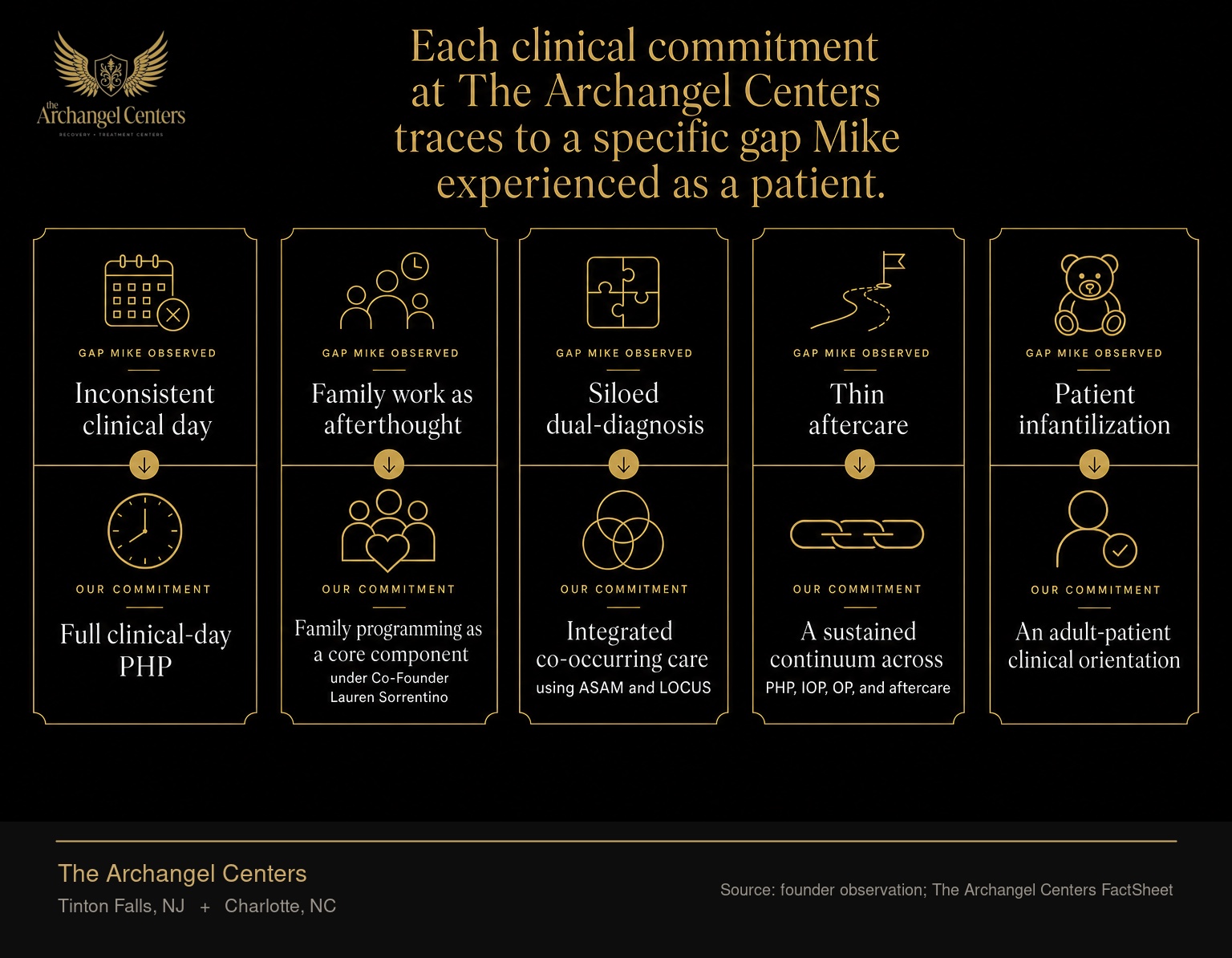 Five clinical gaps Mike Sorrentino observed across multiple treatment programs as a patient, paired with the five clinical commitments built into The Archangel Centers. Inconsistent clinical day becomes full clinical-day PHP. Family work as afterthought becomes family programming as a core component under Co-Founder Lauren Sorrentino. Siloed dual-diagnosis becomes integrated co-occurring care using ASAM and LOCUS. Thin aftercare becomes a sustained continuum across PHP, IOP, OP, and aftercare. Patient infantilization becomes an adult-patient clinical orientation.