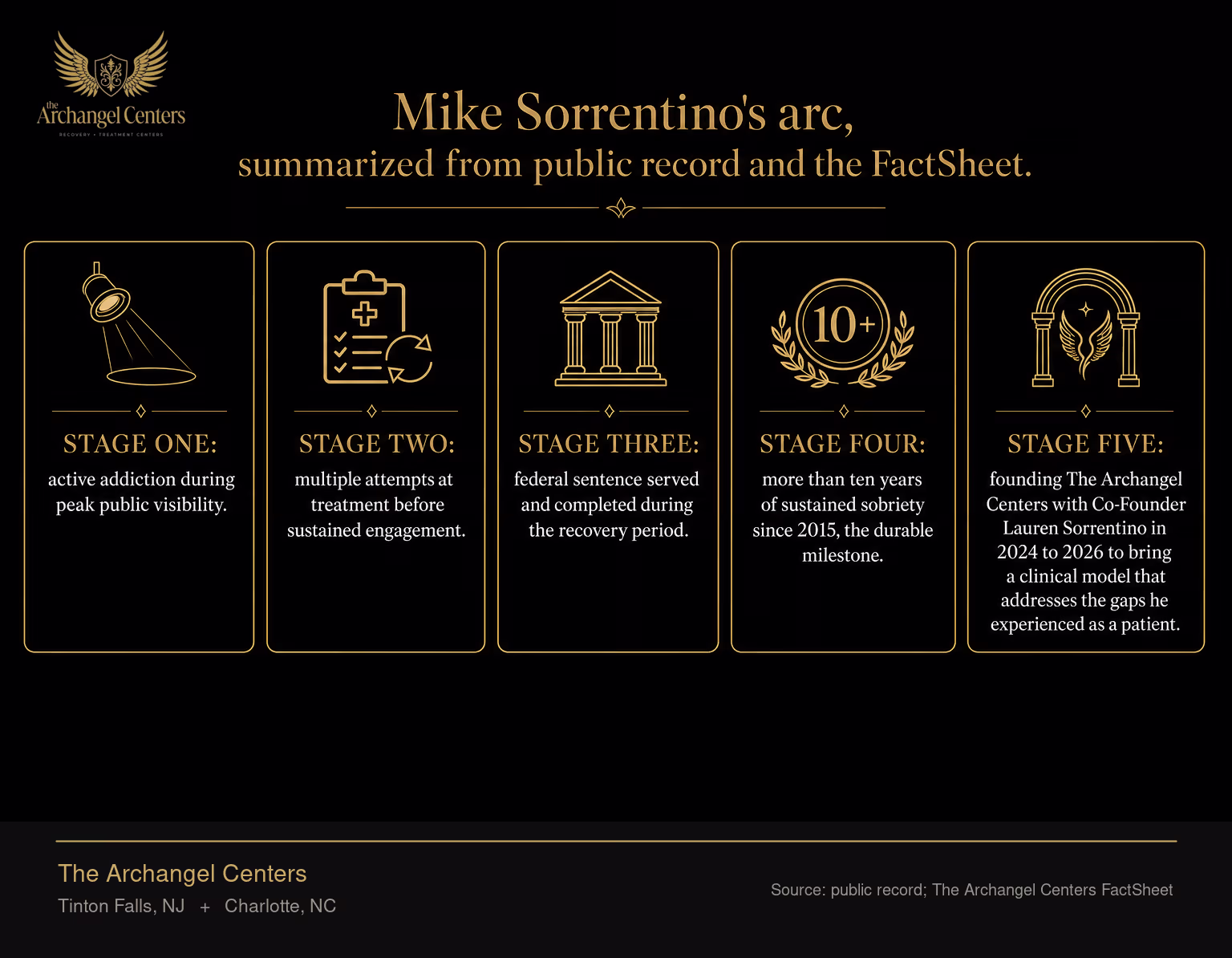 Mike Sorrentino's recovery arc summarized from public record and the FactSheet. Stage one: active addiction during peak public visibility. Stage two: multiple attempts at treatment before sustained engagement. Stage three: federal sentence served and completed during the recovery period. Stage four: more than ten years of sustained sobriety since 2015, the durable milestone. Stage five: founding The Archangel Centers with Co-Founder Lauren Sorrentino in 2024 to 2026 to bring a clinical model that addresses the gaps he experienced as a patient.