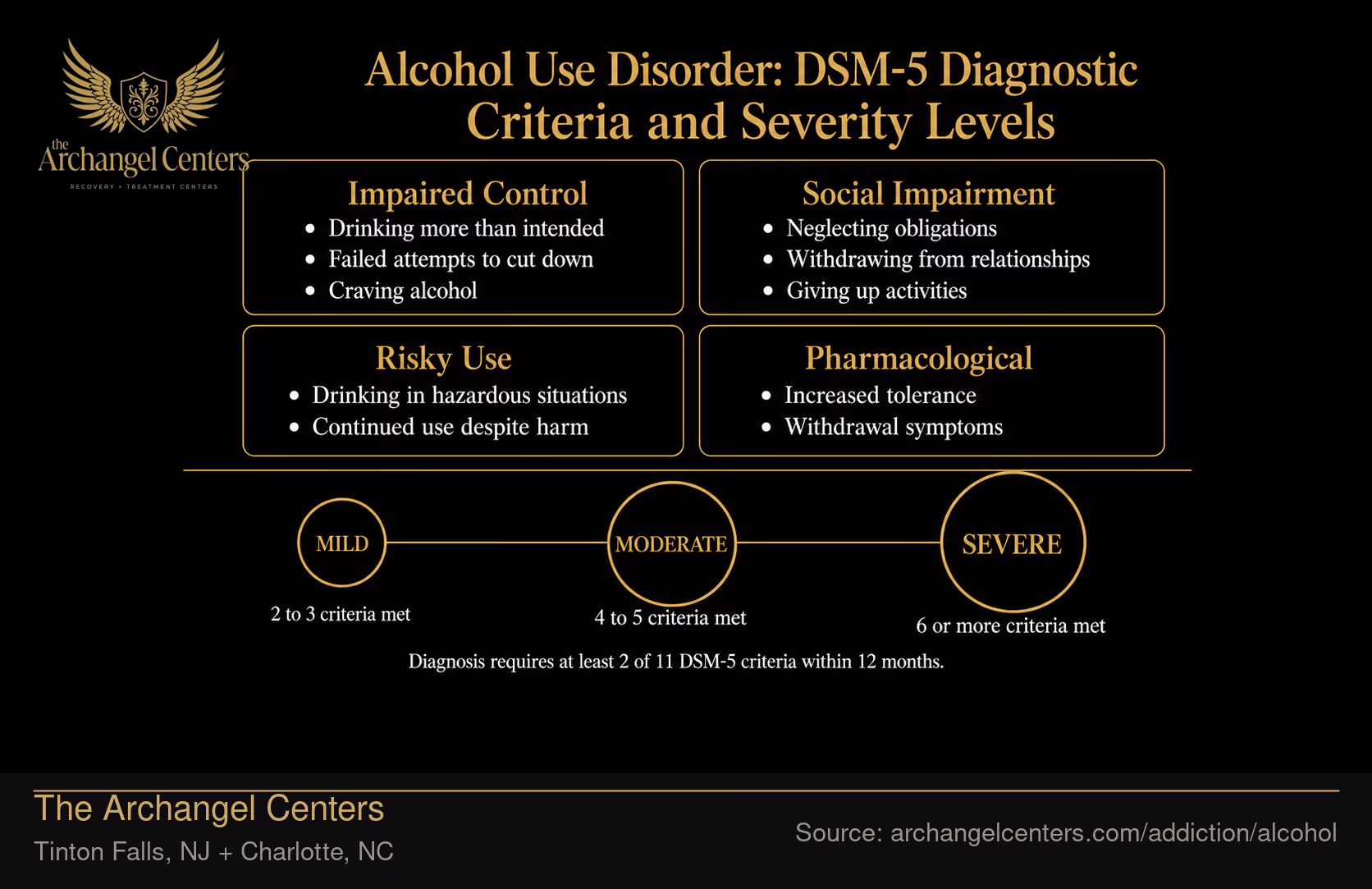 Alcohol Use Disorder: DSM-5 Diagnostic Criteria and Severity Levels.