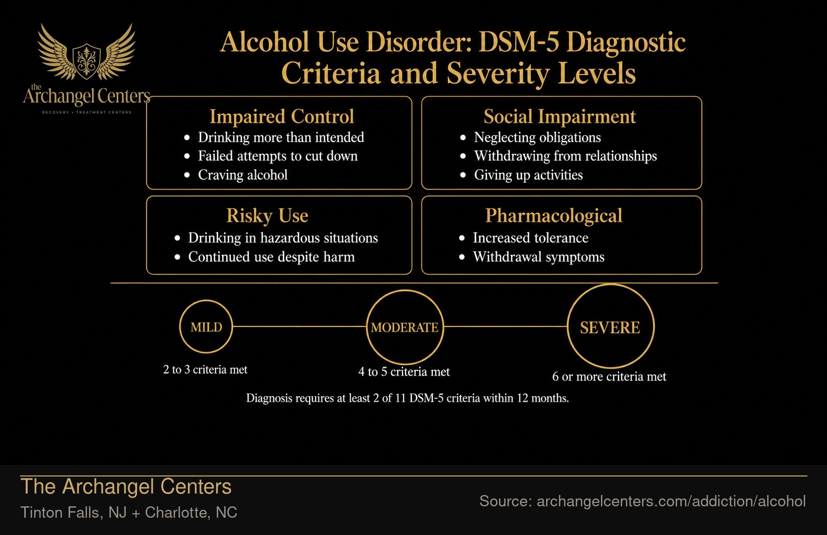 Alcohol Use Disorder: DSM-5 Diagnostic Criteria and Severity Levels.