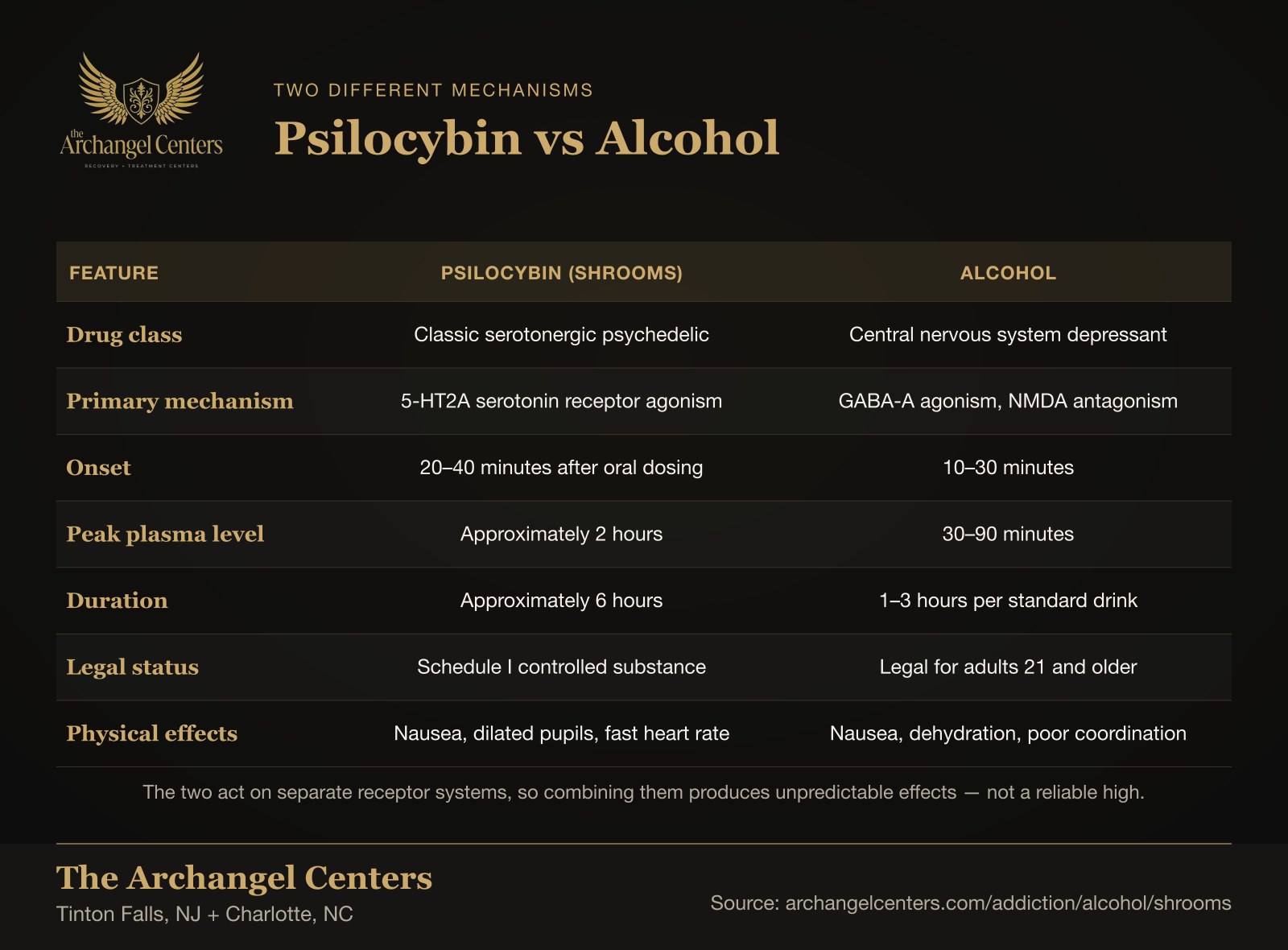 Comparison table of psilocybin and alcohol across drug class, mechanism, onset, peak level, duration, legal status, and physical effects.