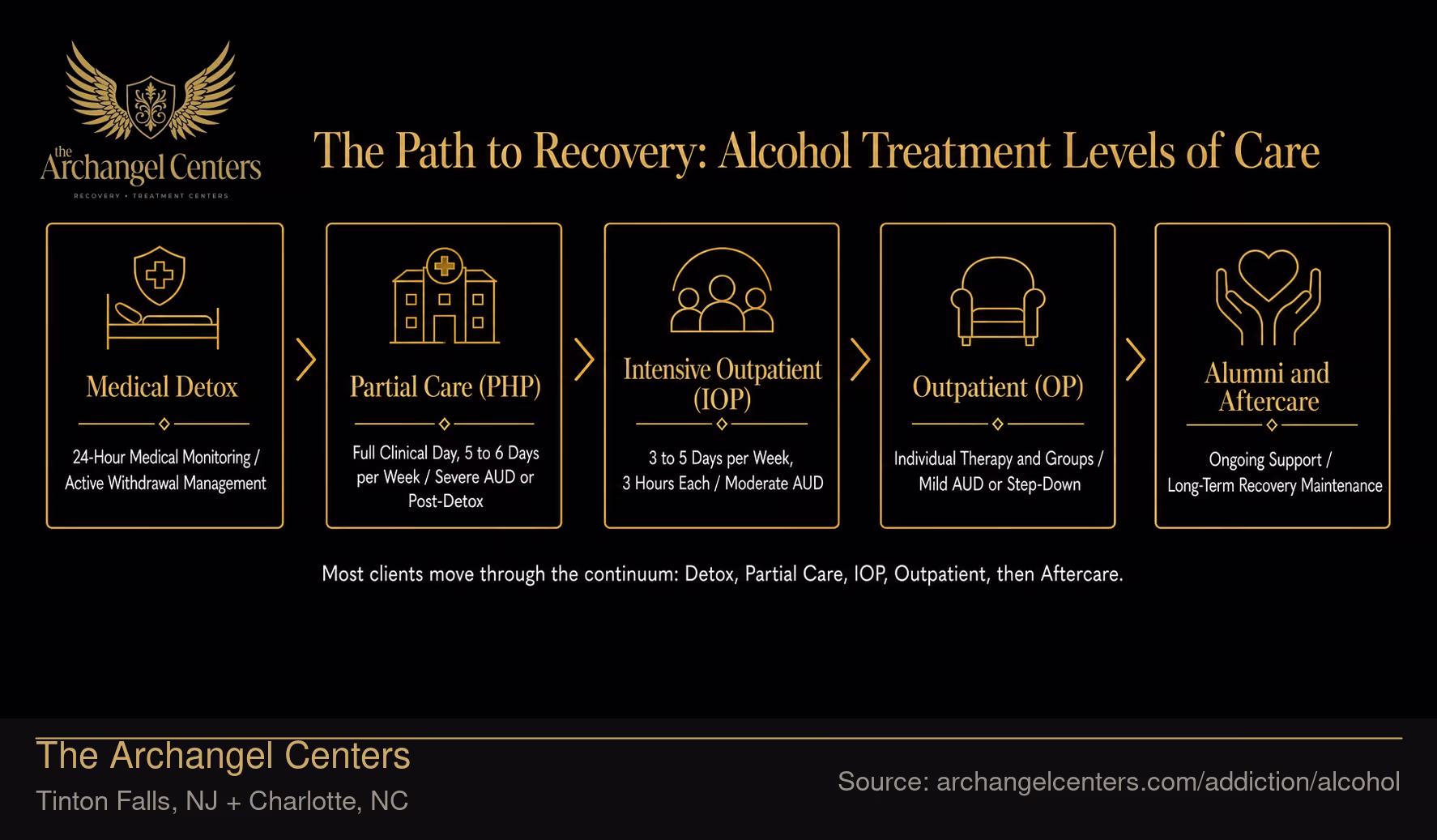 The Path to Recovery: Alcohol Treatment Levels of Care.