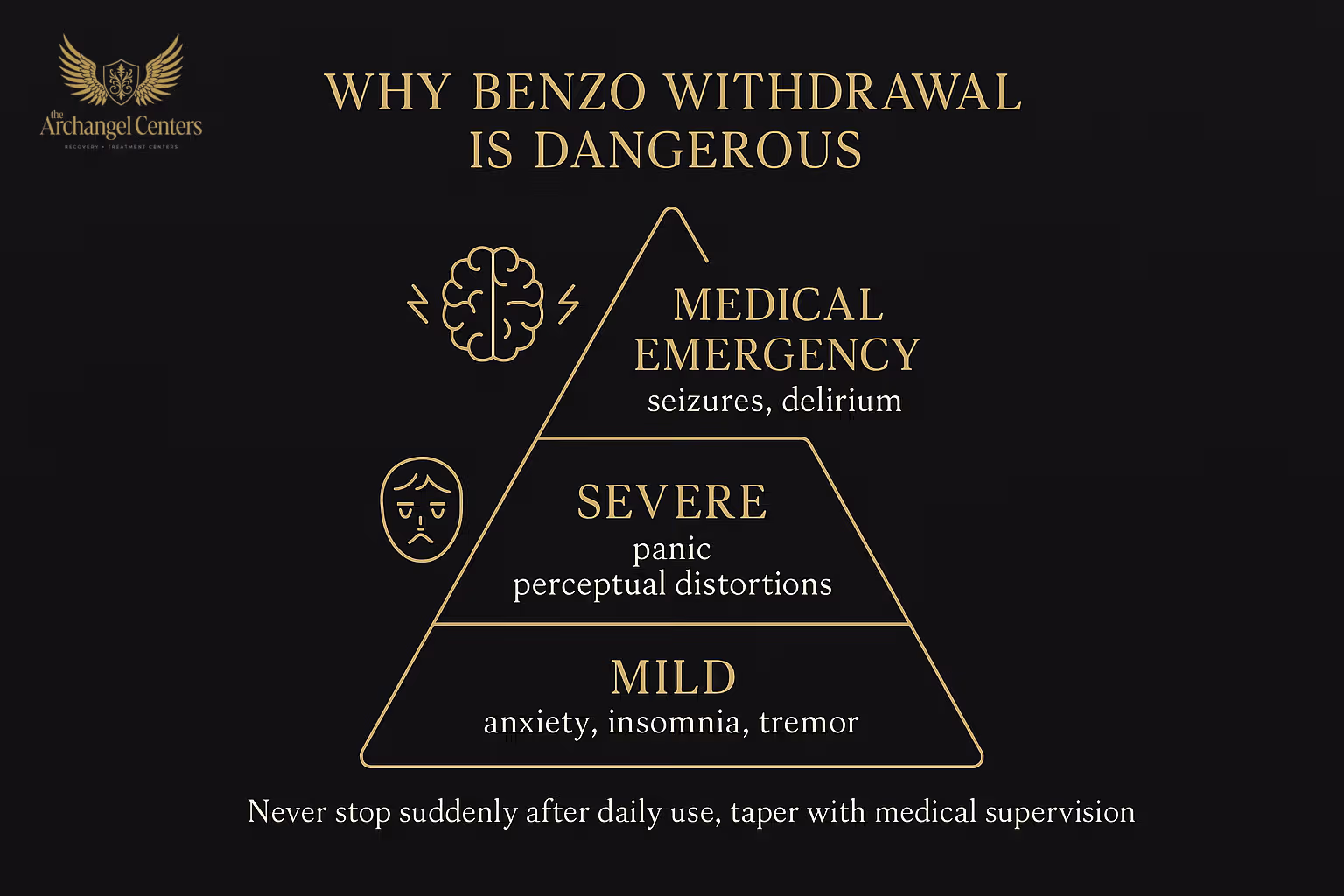Benzodiazepine withdrawal warning signs across four severity tiers: mild to moderate (anxiety, tremor, insomnia), moderate to severe (panic, perceptual distortions), severe (seizures, hallucinations, delirium), and protracted withdrawal lasting weeks to months