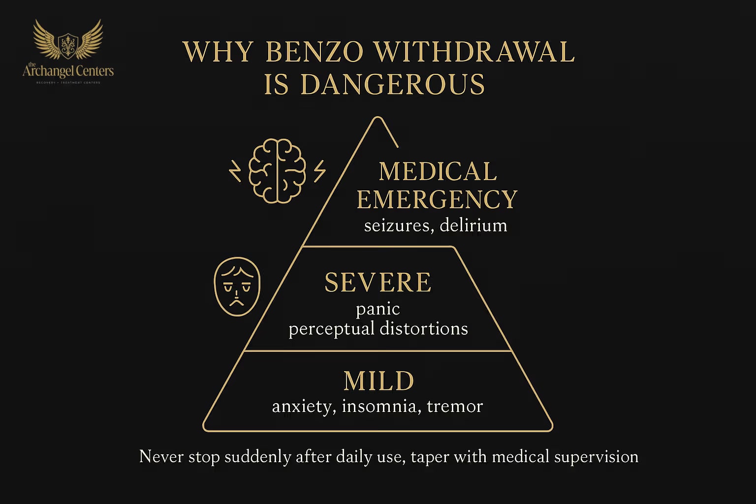 Benzodiazepine withdrawal warning signs across four severity tiers: mild to moderate (anxiety, tremor, insomnia), moderate to severe (panic, perceptual distortions), severe (seizures, hallucinations, delirium), and protracted withdrawal lasting weeks to months