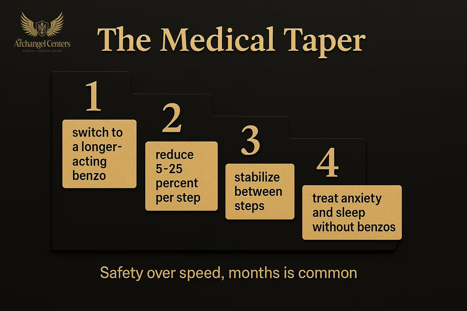 Structured benzodiazepine taper protocol: conversion from short-acting to long-acting benzodiazepines, 5 to 25 percent gradual dose reductions held until symptoms stabilize, parallel management of underlying anxiety with SSRIs and CBT, and multi-month timelines for long-term high-dose users