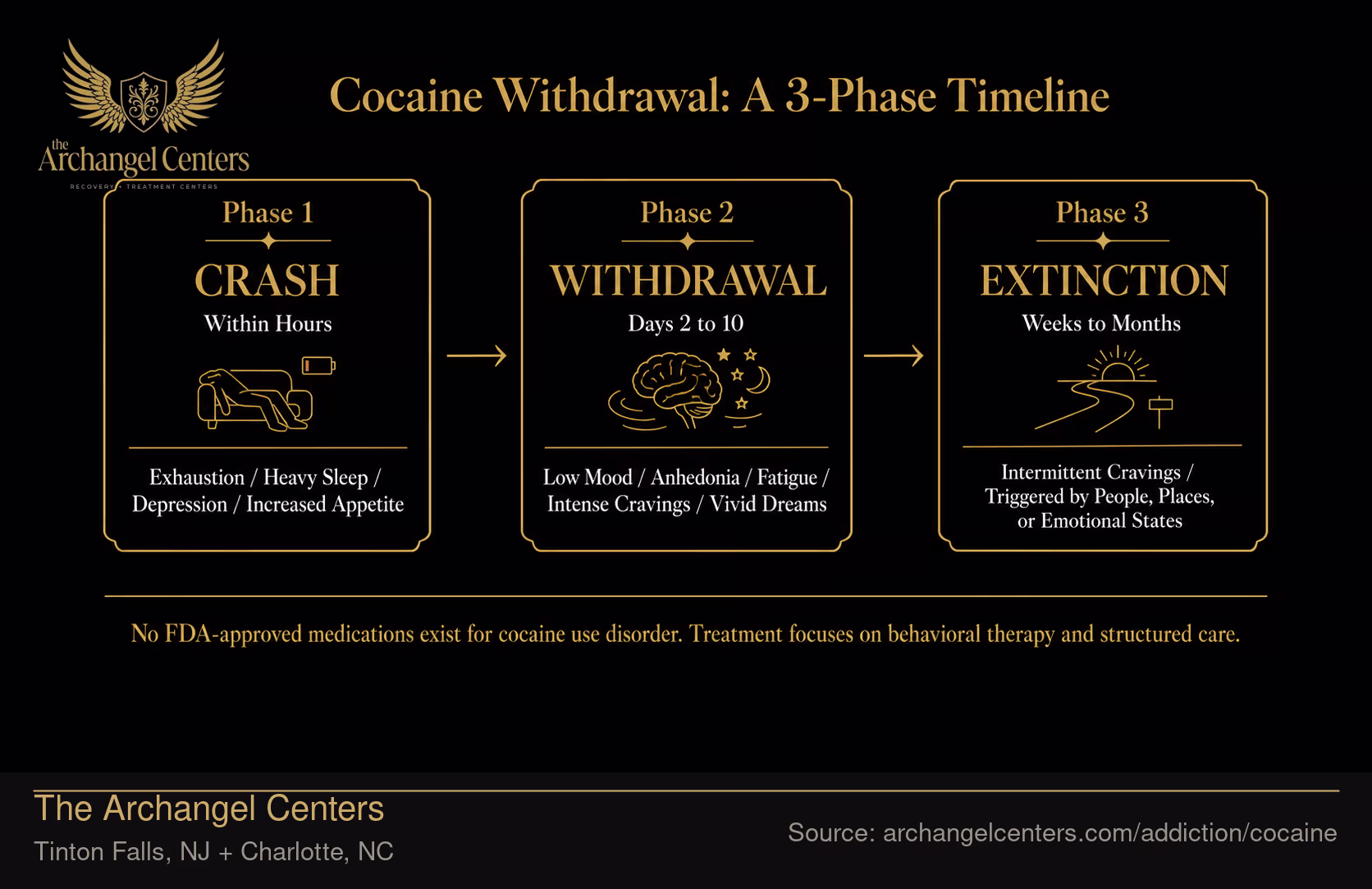 Cocaine Withdrawal: A 3-Phase Timeline.