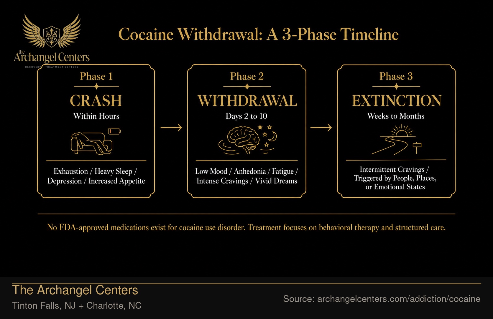 Cocaine Withdrawal: A 3-Phase Timeline.