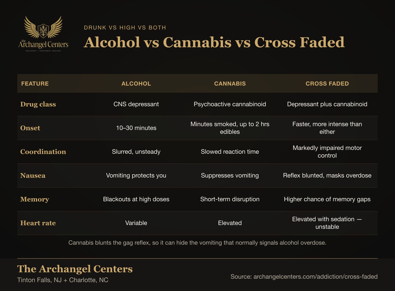 Comparison table of alcohol, cannabis, and the combined cross faded state across drug class, onset, coordination, nausea, memory, and heart rate.