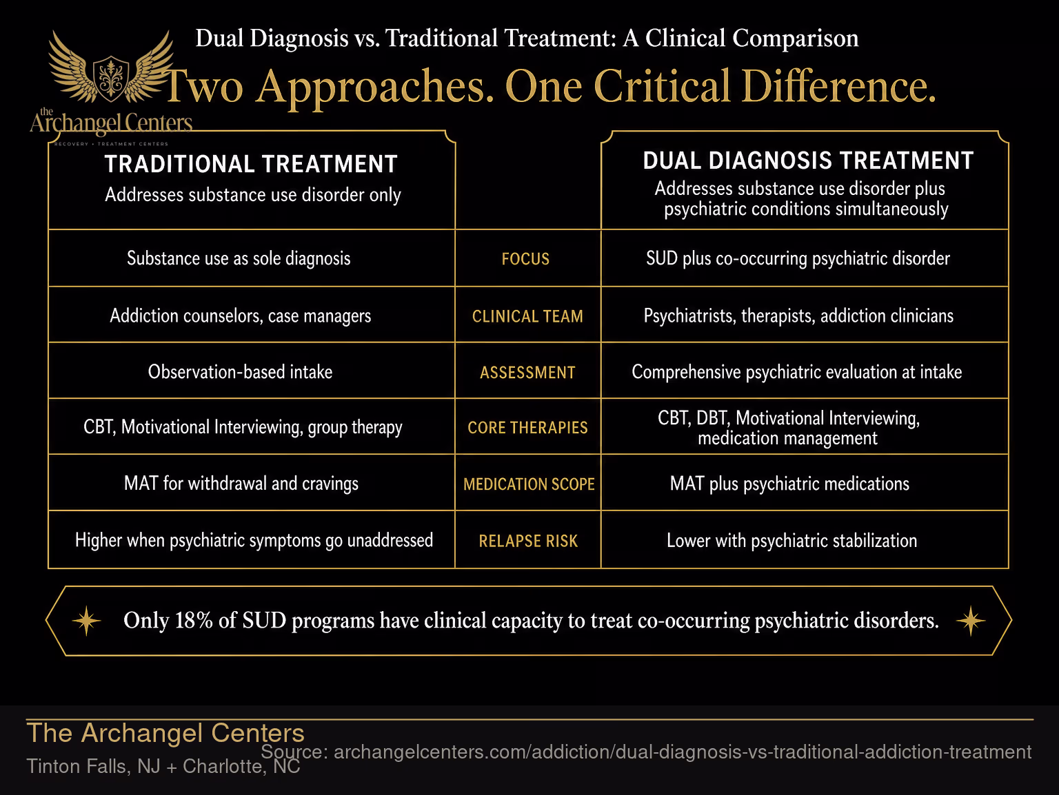 Dual Diagnosis vs. Traditional Treatment: A Clinical Comparison.