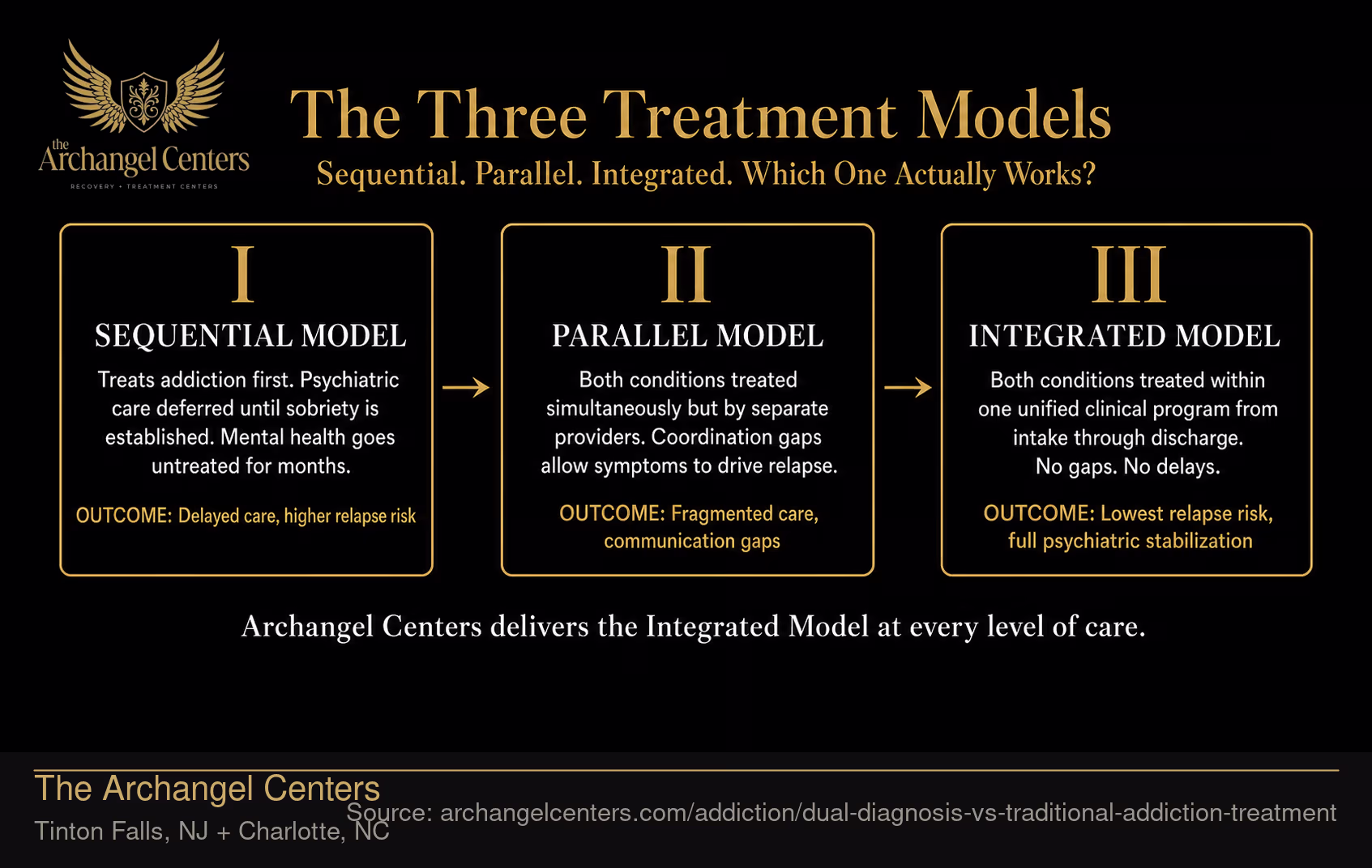 The Three Treatment Models: Sequential, Parallel, and Integrated.