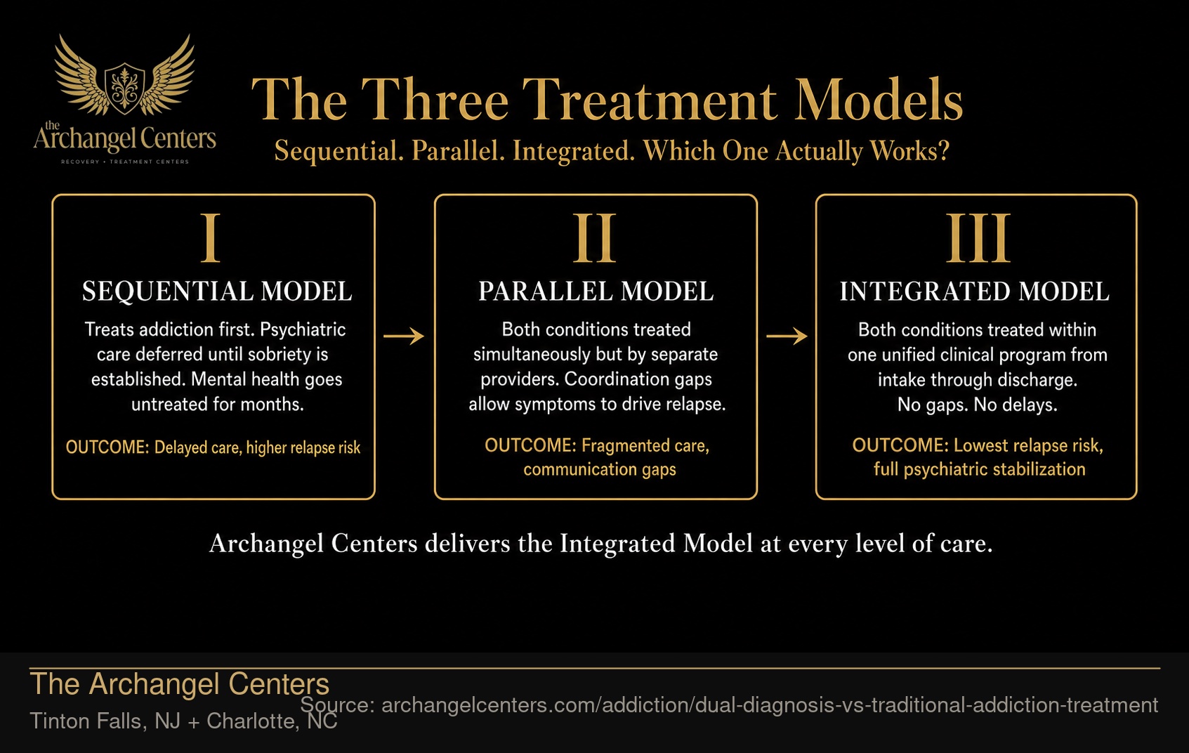 The Three Treatment Models: Sequential, Parallel, and Integrated.