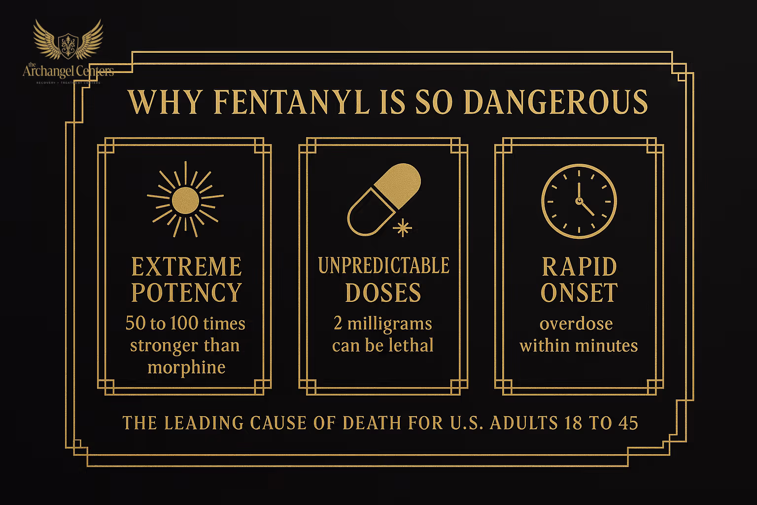 Infographic explaining why fentanyl is uniquely lethal: extreme potency (a 2 mg dose can be fatal), unpredictable concentration across pills from the same batch, and rapid onset of respiratory depression.