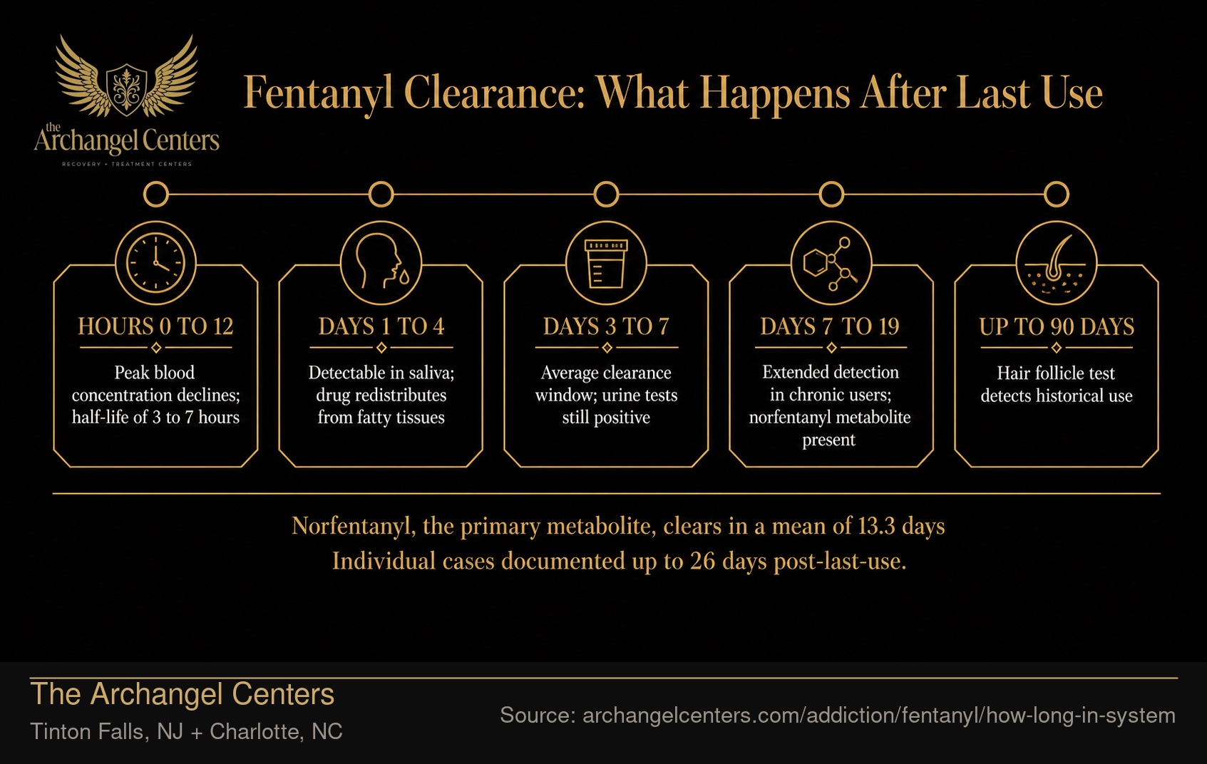 Fentanyl Clearance: What Happens After Last Use.