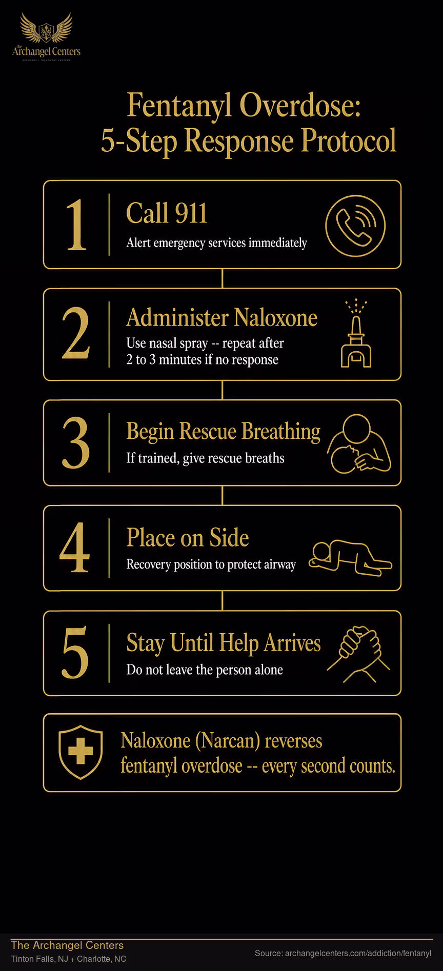 Fentanyl Overdose: 5-Step Response Protocol.