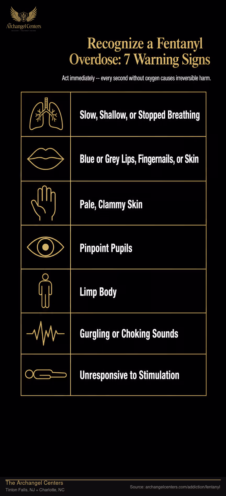 Recognize a Fentanyl Overdose: 7 Warning Signs.