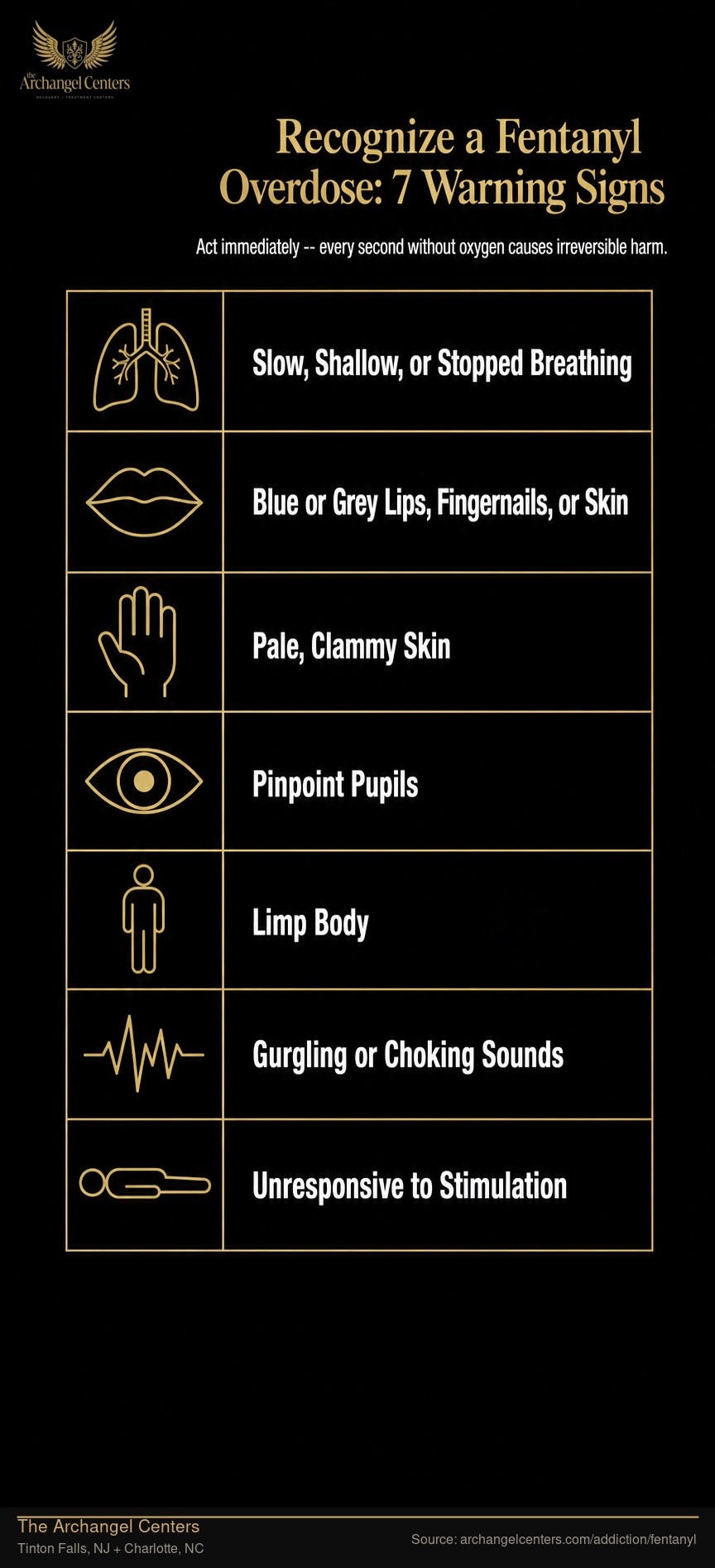 Recognize a Fentanyl Overdose: 7 Warning Signs.