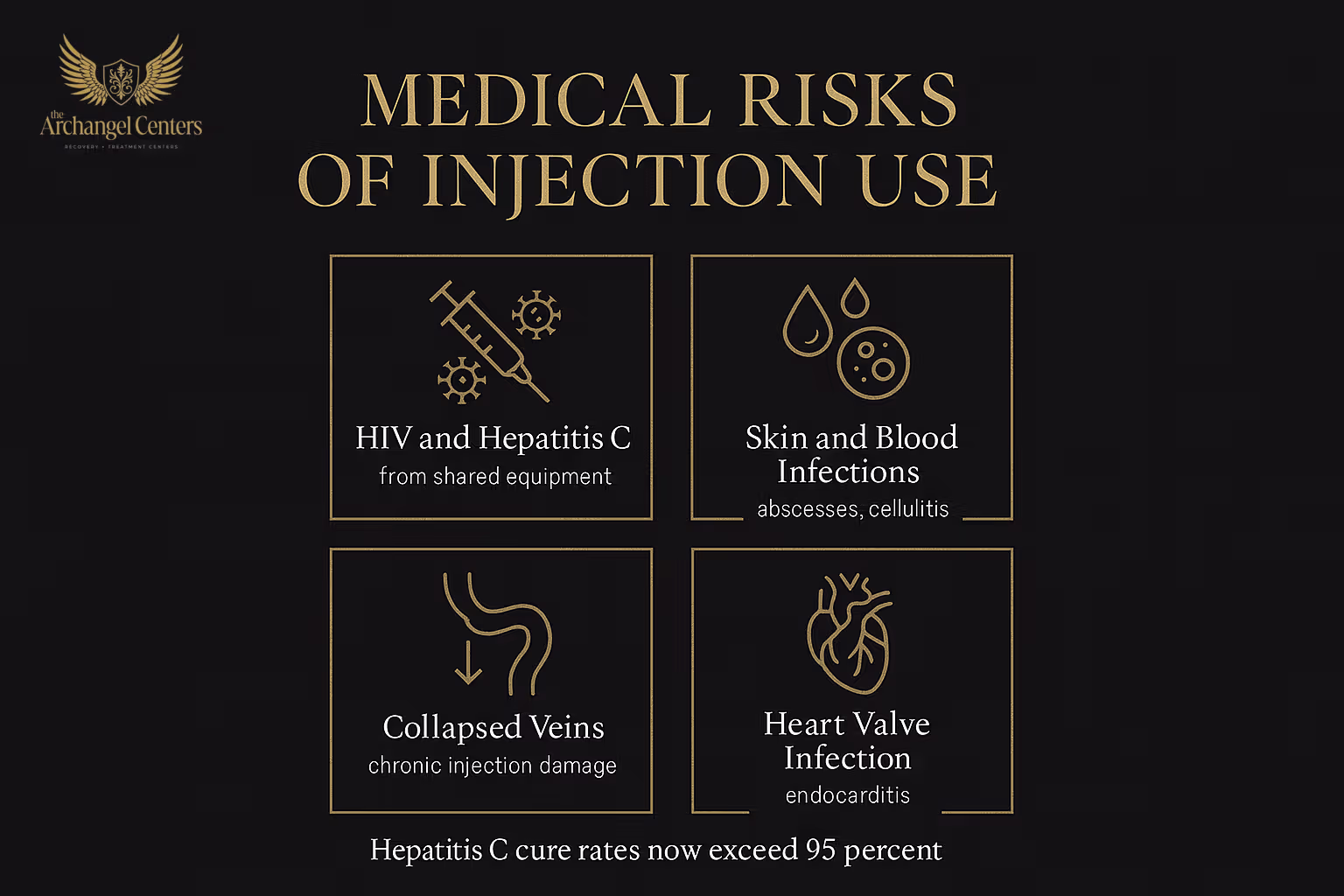 Medical Risks of Injection Use: shared injection equipment drives HIV and hepatitis C transmission, while bacterial infections cause abscesses, cellulitis, and endocarditis (heart valve infection), alongside collapsed veins and chronic injection-site damage.
