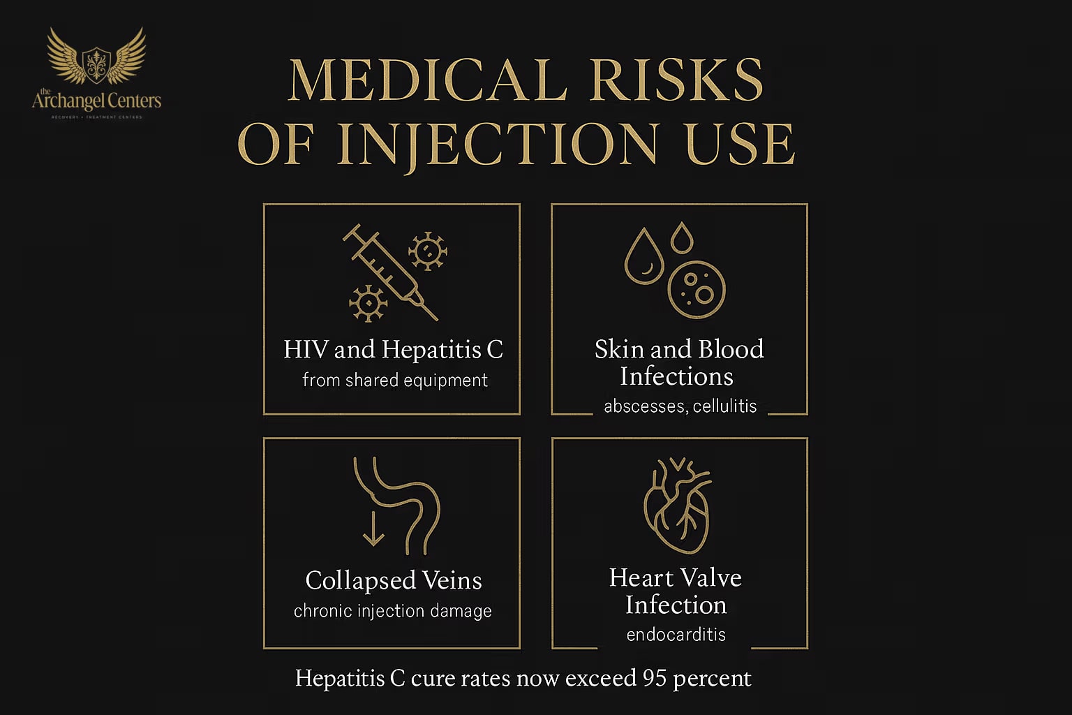 Medical Risks of Injection Use: shared injection equipment drives HIV and hepatitis C transmission, while bacterial infections cause abscesses, cellulitis, and endocarditis (heart valve infection), alongside collapsed veins and chronic injection-site damage.