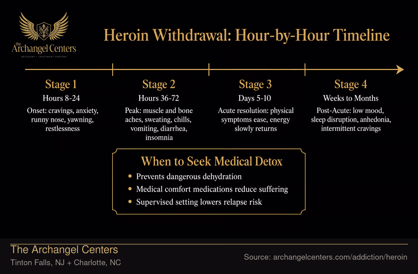 Heroin Withdrawal: Hour-by-Hour Timeline.