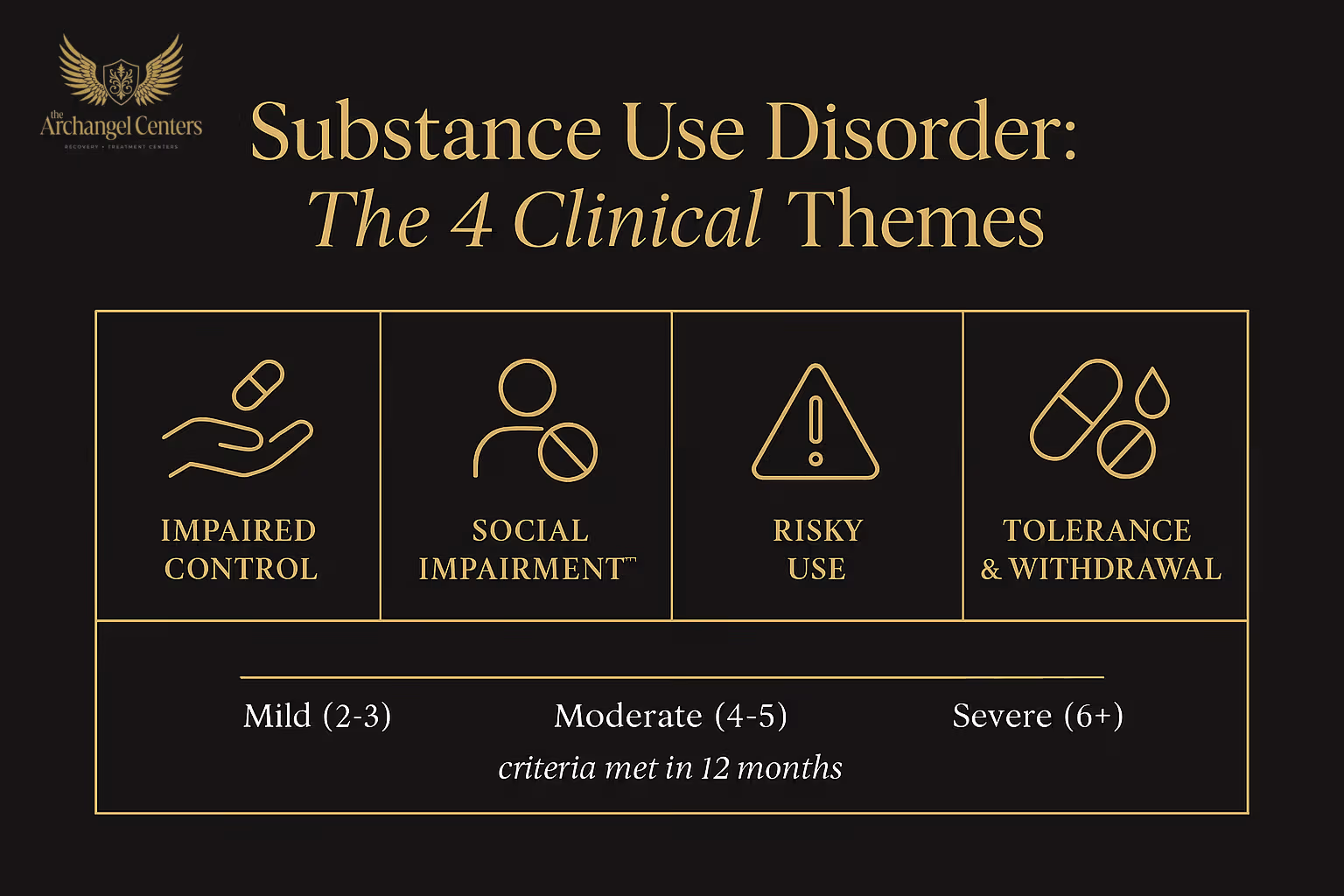 Substance Use Disorder: the four DSM-5 clinical themes are impaired control, social impairment, risky use, and pharmacological criteria including tolerance and withdrawal