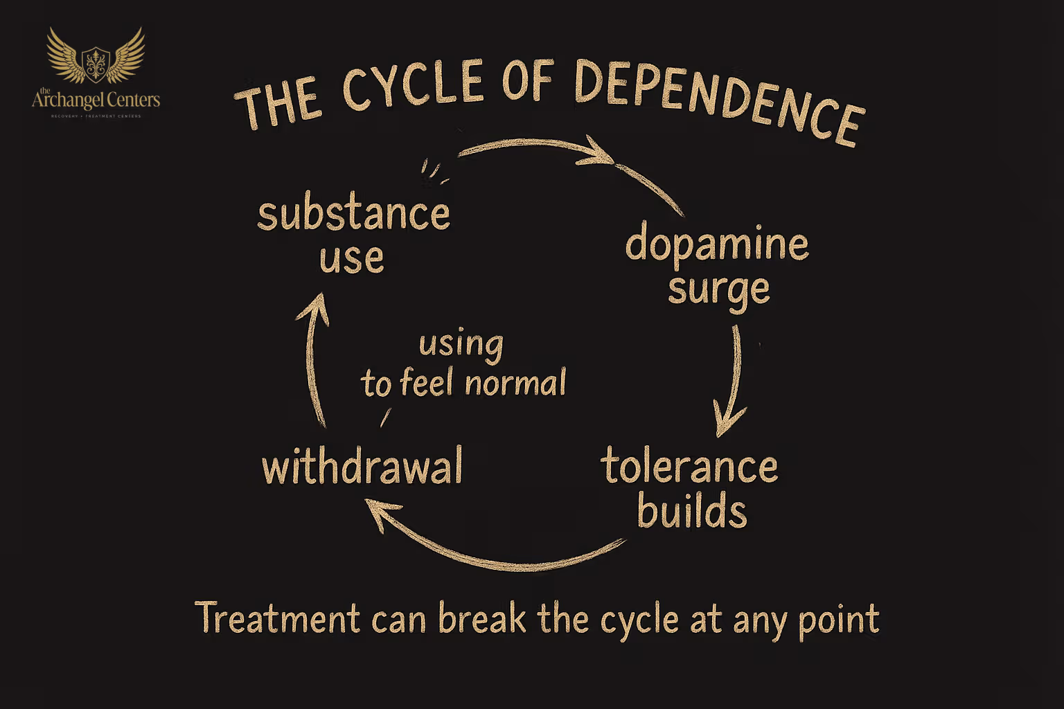 The Cycle of Dependence: repeated substance use drives dopamine surges that produce tolerance, withdrawal, and compulsive use as the brain's reward system adapts over time
