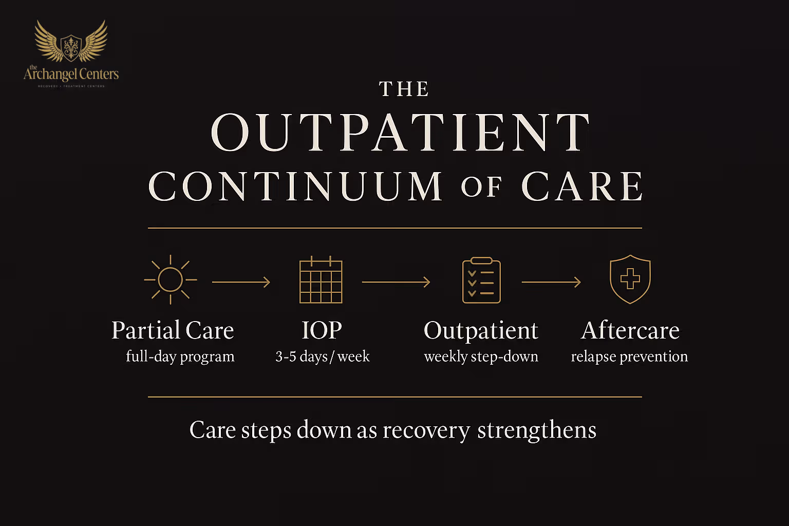 The Outpatient Continuum of Care: Partial Care (NJ) or PHP (NC), IOP, OP, and Virtual Treatment levels of care offered at The Archangel Centers for drug addiction and alcoholism